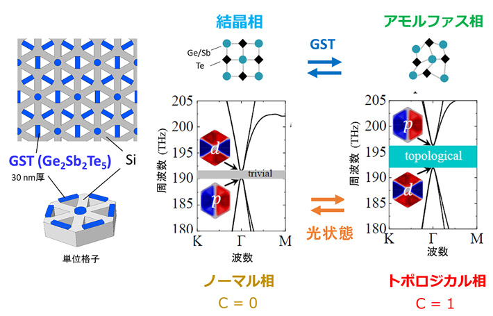 図3. （左）提案するハイブリッドフォトニック結晶の構造図。（右）左の構造について、GSTが結晶相の場合とアモルファス相の場合について理論計算したバンド構造。結晶相の場合にはチャーン数が0のノーマル相であるが、GSTがアモルファス相になるとチャーン数が1のトポロジカル相になる。