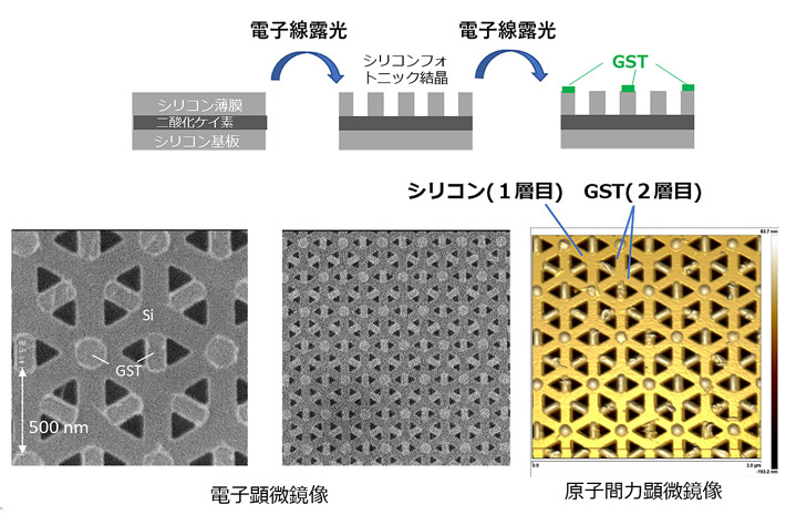 図4. （上）ハイブリッドフォトニック結晶の作製方法。（下）作製した構造の電子顕微鏡像及び原子間力顕微鏡像。