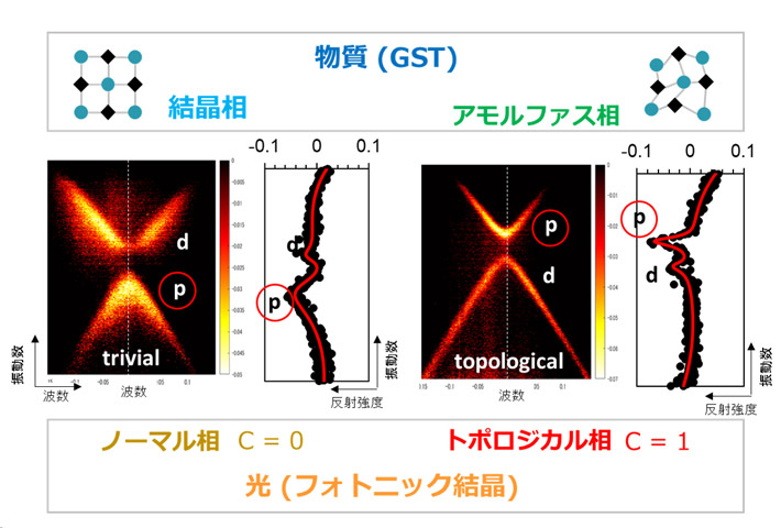 図5. 角度分解反射分光法によるバンド測定実験の結果。GSTの相転移により上下のバンドの明るさが反転し、光トポロジカル相転移が起きていることを示している。