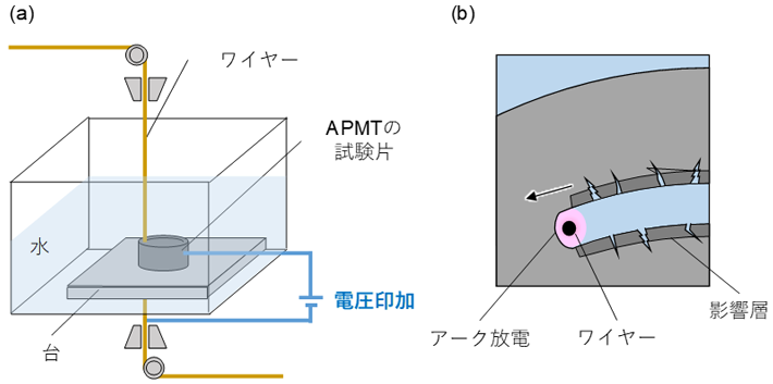 図4 ワイヤー放電加工の仕組み (a) 装置の図、(b) ワイヤー放電加工の様子