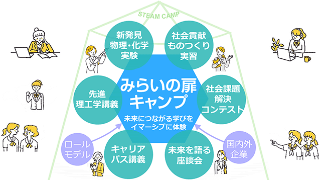 みらいの扉キャンプ