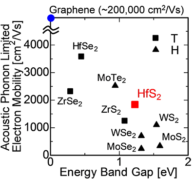 二次元結晶の電子移動度と禁制帯幅