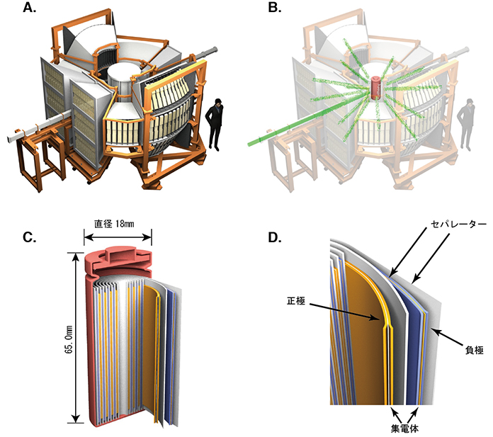 実用蓄電池オペランド測定用中性子回折計(BL09 : 特殊環境中性子回折計、SPICA)の外観図(A)および、実験の概要図(B)