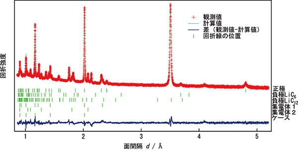 リアルタイム観測により得られた充放電中の電極材料の構造解析例