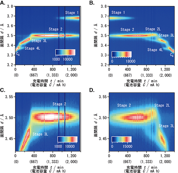 放電時と充電時で異なる反応機構を示すグラファイト負極