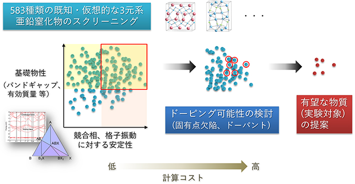 第一原理計算を用いた窒化物半導体のスクリーニングの概念図