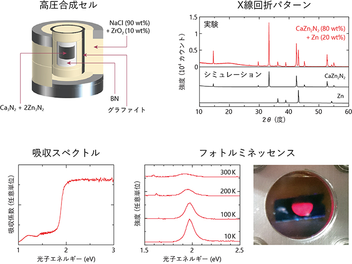 高圧合成により得られたCaZn2N2試料のX線回折パターン、吸収スペクトル、フォトルミネッセンススペクトルおよび赤色発光の写真