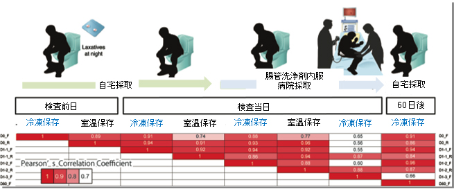大腸内視鏡検査前後および凍結保存検体と常温保存検体の間における腸内細菌叢の相関関係