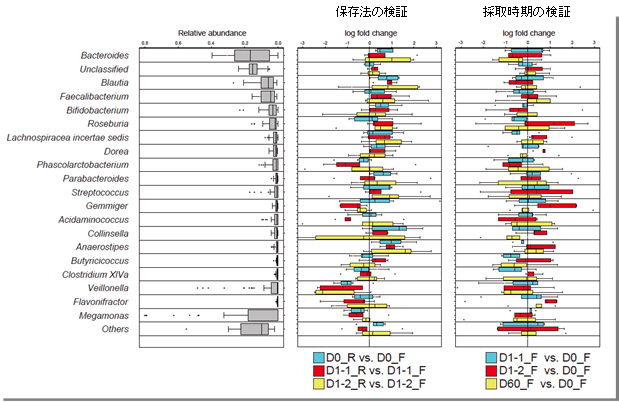 大腸内視鏡検査前後および凍結保存検体と常温保存検体の間における個々の腸内細菌相対存在量の変動