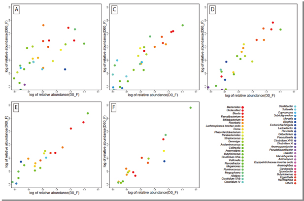 大腸内視鏡検査後60日における腸内細菌相対存在量の変動