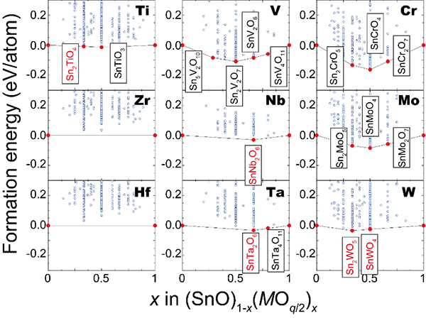 3,483種類の仮想的な物質を対象として、第一原理計算に基づき高効率スクリーニングを実施した結果