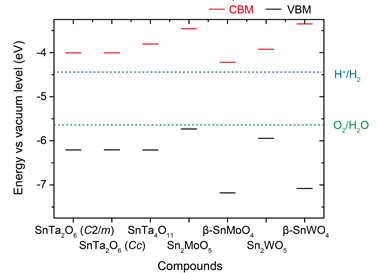 高効率スクリーニングの結果として得られた7種の化合物についての、価電子帯上端と伝導帯下端のエネルギーと水の還元・酸化電位との比較
