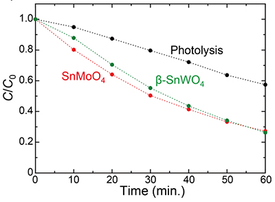 メチレンブルーの分解反応により計測した光触媒性能