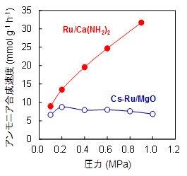 340 ℃でさまざまな圧力条件下で行ったアンモニア合成反応の結果