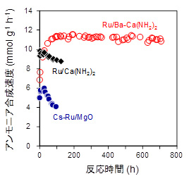 340 ℃長時間アンモニア合成反応を行った結果
