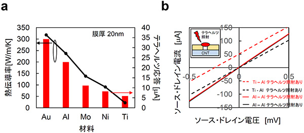 テラヘルツ応答の電極金属依存性