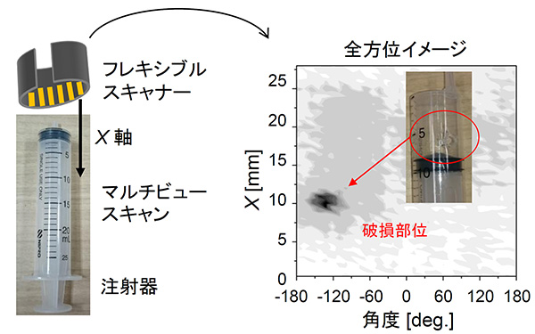 フレキシブル撮像デバイスを用いた医療器具(注射器)の360度全方位検査