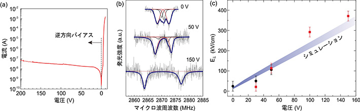 光検出磁気共鳴法（ODMR）による電界計測