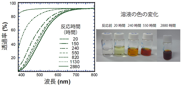 ホルムアルデヒドとアンモニアを含む水溶液を50 ℃で4ヵ月間加熱した可視透過スペクトル(左)と水溶液の写真(右)。元々の水溶液は無色透明だが、加熱によって複雑な有機物が生成し、水溶液の色が褐色になっていることがわかる。可視透過スペクトルを見ると、反応時間2ヵ月程度まで褐色化が進行している。