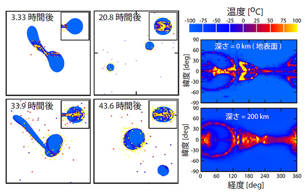 冥王星へのジャイアント・インパクトでカロンを形成する数値シミュレーションの計算結果の1例(衝突速度はおよそ1 km/秒で、衝突角度は60度)。左が各経過時間におけるスナップショットで、右が衝突後の冥王星の表面および深さ200 kmにおける温度分布。色のコンターは温度を示す。この衝突条件の場合、カロンと同様の衛星が形成され、冥王星の赤道域が広範囲にわたって50 ℃以上に加熱される。