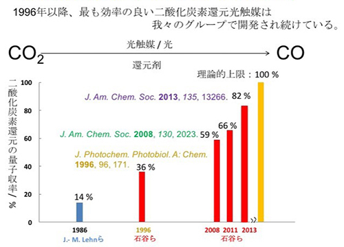 CO2光還元効率(量子収率)の世界記録