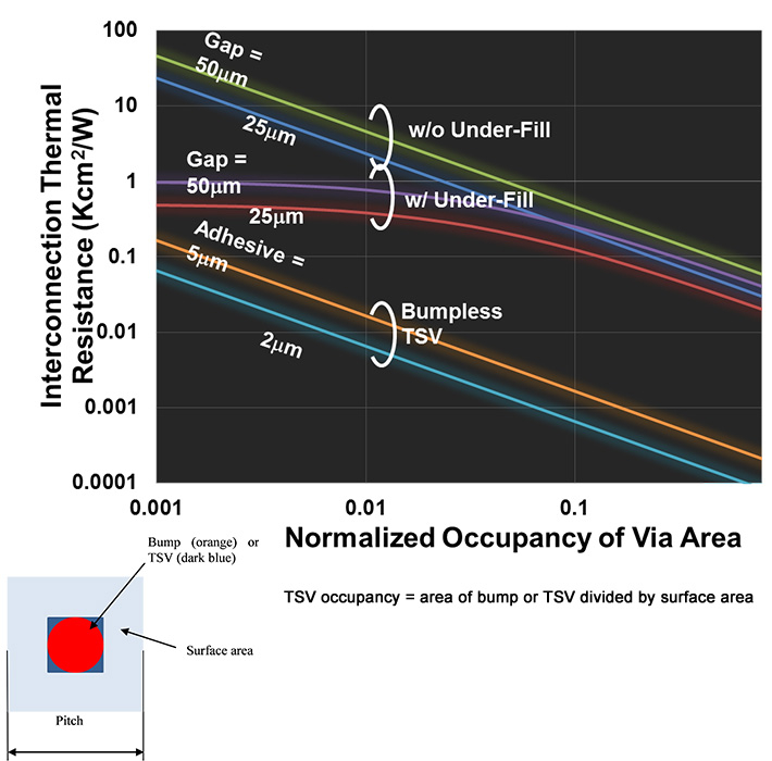 垂直接合部の熱抵抗の占有面積依存性のグラフ