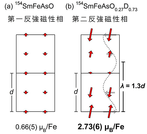 154SmFeAsO(a)と 154SmFeAsO0.27D0.73(b)の反強磁性構造