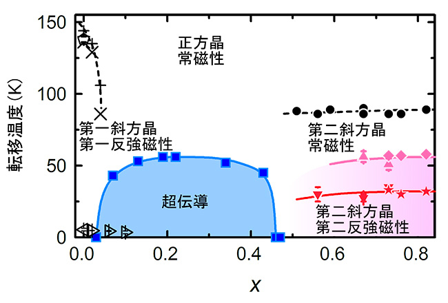 明らかになった154SmFeAsO1–xDxの電子相図