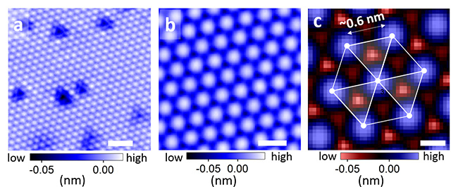 LiTi2O4の走査型トンネル顕微鏡(STM)像。(a)広い範囲での観察像。平坦な表面が観察され、さらに、部分的に暗い箇所が存在する。(b)平坦な箇所を拡大した像。三角格子が観察されていることがわかる。(c)輝点の間隔は0.6 nm程度である。すべてのSTM像は4ケルビンで観察した。また、図中の白線の長さは、(a)2 nm、(b) 0.8 nm、(c)0.3 nmを示す。