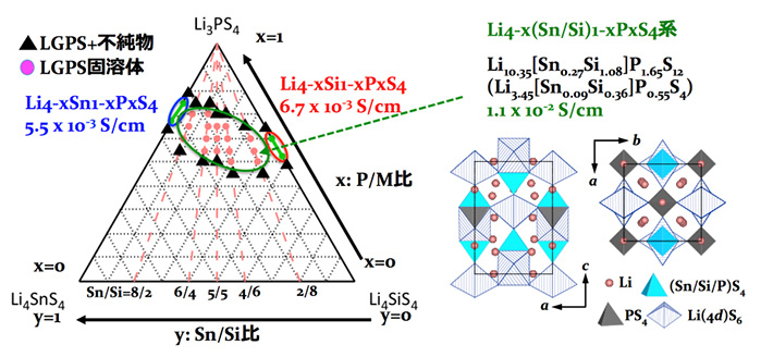 Li3PS4-Li4SnS4-Li4SiS4擬似三成分相図中で新規材料探索を行い、Li10GeP2S12(LGPS)型の生成領域が明らかになった。Sn系、Si系と比べて広い組成範囲でLGPS型相が形成し、組成最適化により、11 mScm-1のイオン伝導率を示す新材料が見出された。高価なGe含有系、Li-Si-P-S-Clの特異的な組成に加えて、安価なSn-Siからなる新しい超イオン導電体は、全固体リチウム電池の実現に向けた有力な電解質材料の候補として期待できる。
