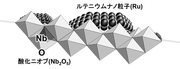 ルテニウム-酸化ニオブ複合体触媒(Ru-Nb2O5)