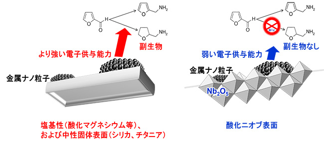 開発触媒のメカニズム