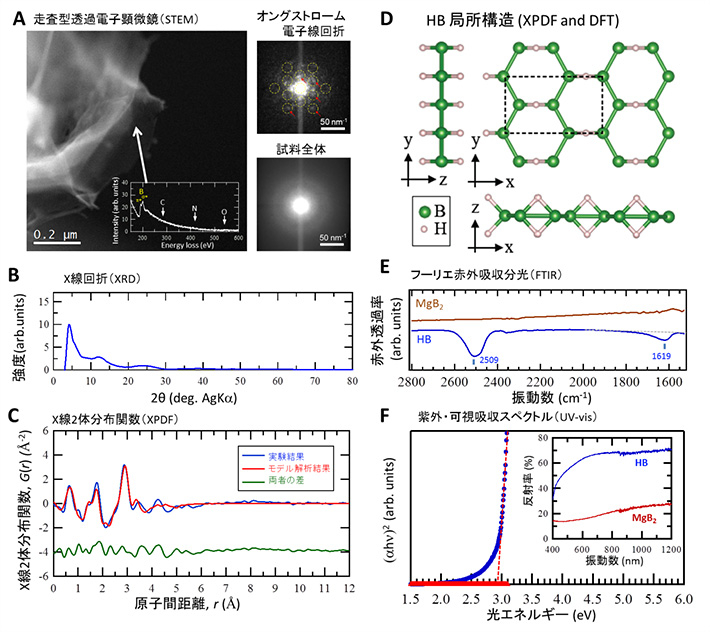 ホウ化水素(HB)シートの(A)走査型透過電子顕微鏡像、電子線回折像、(B)X線回折、(C)X線2体分布関数、(D)局所構造モデル、(E)フーリエ赤外吸収分光スペクトル、(F)紫外・可視吸収スペクトル