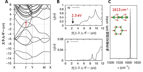 密度汎関数法で計算した図3Dで示すホウ化水素シートモデル構造の(A)バンド図、(B)光吸収スペクトル、(C)赤外吸収スペクトル