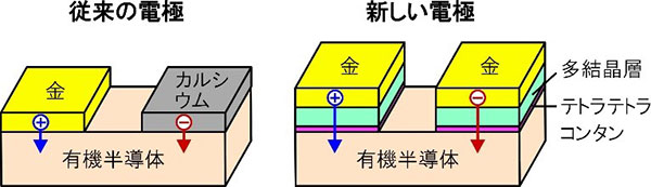 従来の電極(左)と新しい有機半導体電極(右)の構造。