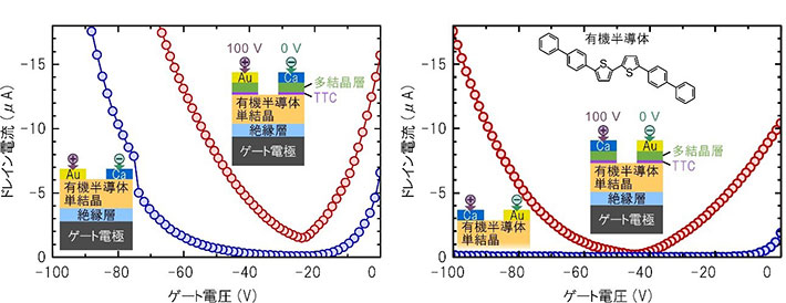 電界効果トランジスタへの応用(青:従来電極、赤:新しい電極、TTC:テトラテトラコンタン)