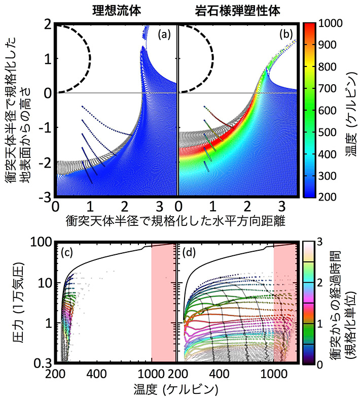 数値計算結果例。上2つのパネル（a、b）は衝突後のある時刻のスナップショットです。完全流体の場合（a）と、現実の岩石の弾塑性体挙動を再現できる物質モデルを取り入れた場合（b）を示しています。この例では小惑星帯の典型的衝突を想定し、衝突速度を3 km/s（斜め45度衝突、4.2 km/sの垂直方向速度成分）と設定しています。弾塑性体の場合、1,000 Kまで温度が上がっていますが、理想流体の場合はほとんど温度が上がらないことがわかります。下2つのパネル（c、d）は（a、b）で示した計算中の温度-圧力の時間変化です。パネル（a、b）中で点列で示された追跡粒子の温度-圧力履歴は線で繋いで可視化しています。衝撃波が到達し、圧力が急上昇した直後でなく、1万気圧ほどまで減圧していく際に徐々に温度が上昇していることがわかります。赤いハッチをかけた温度領域ではアルゴン年代がリセットされます。図中の黒線はユゴニオ曲線と呼ばれる衝撃波到達直後に到達する温度圧力を繋いだ理論曲線です。衝突からの経過時刻は衝突天体が地面に埋まるまでにかかる時間（衝突天体直径を衝突速度で割った値）で規格化しています。標的天体表面のごく近傍に位置していた物質は数値計算における信頼度が低いため灰色で示しています。