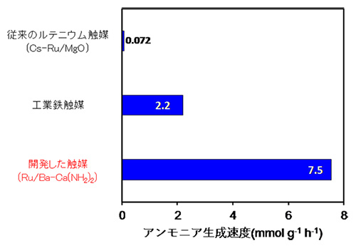 アンモニア合成活性の比較 (反応温度:260 ℃、圧力:9気圧)
