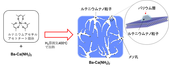開発した触媒(Ru/Ba-Ca(NH2)2)の活性構造