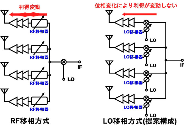 RF移相器とLO移相器(本開発品)によるフェーズドアレイ無線機の比較