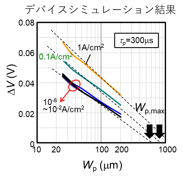 図2. ストライプの間隔(Wp)を広くすると、Nベース領域の抵抗が小さくなる。縦軸の&Delta;Vは十分にWpの幅の広いダイオードと、同じ電流を流した際に必要な電圧の違い