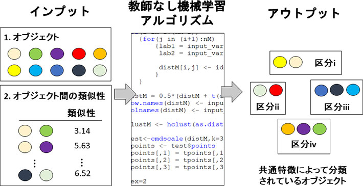 教師なし機械学習の簡単な説明。様々なオブジェクト間の類似性がアルゴリズムにインプットされる。アルゴリズムはそれを分析して、オブジェクトの共通特徴を自動的に認識する。アルゴリズムのアウトプットは、共通特徴によって分類されているオブジェクトである。同じ区分に入っているオブジェクトは近い特徴を持ち、別の区分に入っているオブジェクトは、それらとは異なる特徴を持つ。