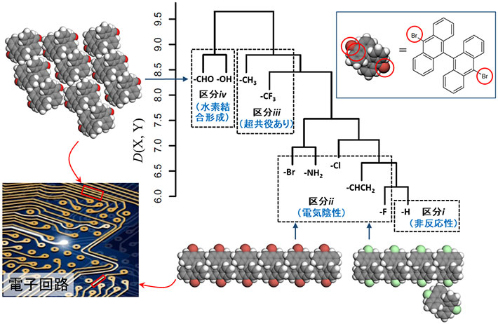 教師なし機械学習からアウトプットしたデンドログラム。分子の種類は4つの区分によって分類され、区分中の共通特徴が青文字で示す。すべての分子種類はほぼ同じ構造を持っているが、右上図で示すように赤色のところだけが異なる。区分iiまたは区分ivから形成可能な超分子構造を図中に示した（コンピュータ生成イメージ、灰色の球＝炭素原子、白色の球＝水素原子、緑色の球＝塩素原子、暗赤色の球＝臭素原子、赤色の球＝酸素原子）。電子回路中でその超分子構造を活用できる場所を下左の赤い四角で示す。