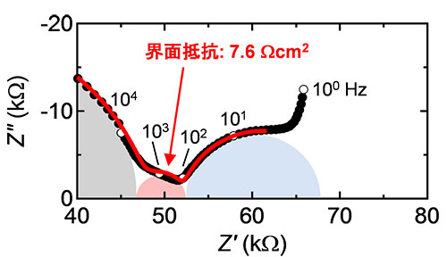 全固体電池の界面抵抗の測定結果(交流インピーダンス測定)。x軸が実部、y軸が虚部に対応する。赤の円弧の大きさから、界面抵抗の値を7.6 Ωcm2と見積もることができる