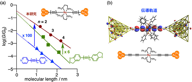 図2. (a)単分子電気伝導度計測結果と(b)理論計算による伝導軌道