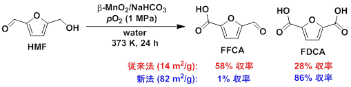 図4. 従来法(水熱法)および新法(本研究)により合成したβ-MnO2を用いたHMFの酸化反応。新法により合成したβ-MnO2の表面積は従来法のものよりも約6倍になり、中間生成物5-ホルミル-2-フランカルボン酸(FFCA)の生成はほとんど観測されずFDCA収率が向上した