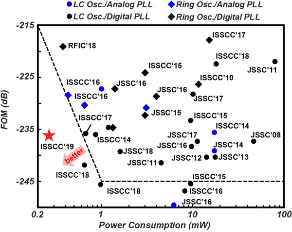 PLLのFoM vs. 消費電力