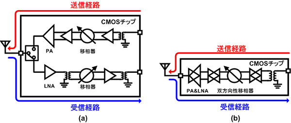（a） 従来のトランシーバ構成、 （b） 開発した双方向性トランシーバ構成