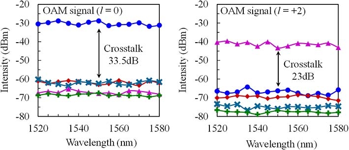 空間位相変調器によって生成された光渦を本開発品に入力したときの、各ファイバポートの出力特性