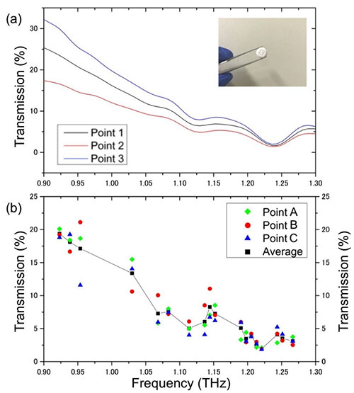 医薬品のテラヘルツ透過スペクトル測定。（a）従来手法（低解像度）での透過スペクトル測定結果。（b）本デバイスを利用した（高解像度）透過スペクトル測定結果。